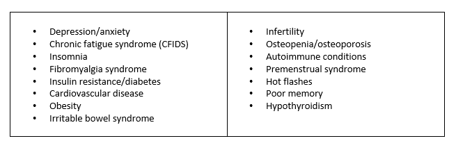 Symptoms associated with chronic stress