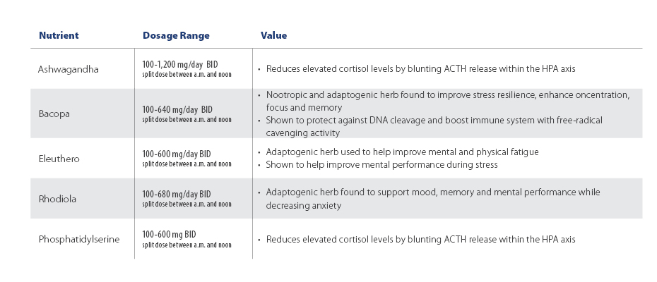 Symptoms associated with chronic stress