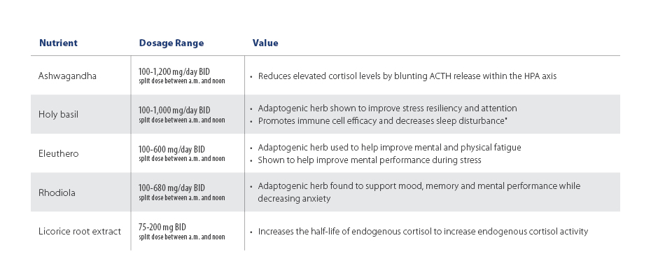 Symptoms associated with chronic stress