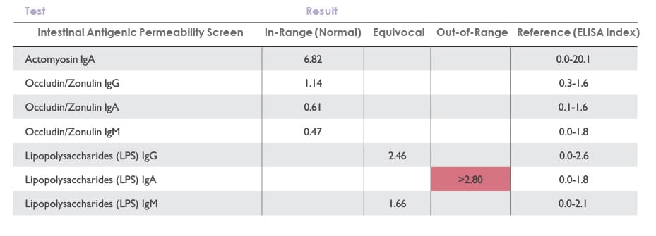 Table 1 Case Study